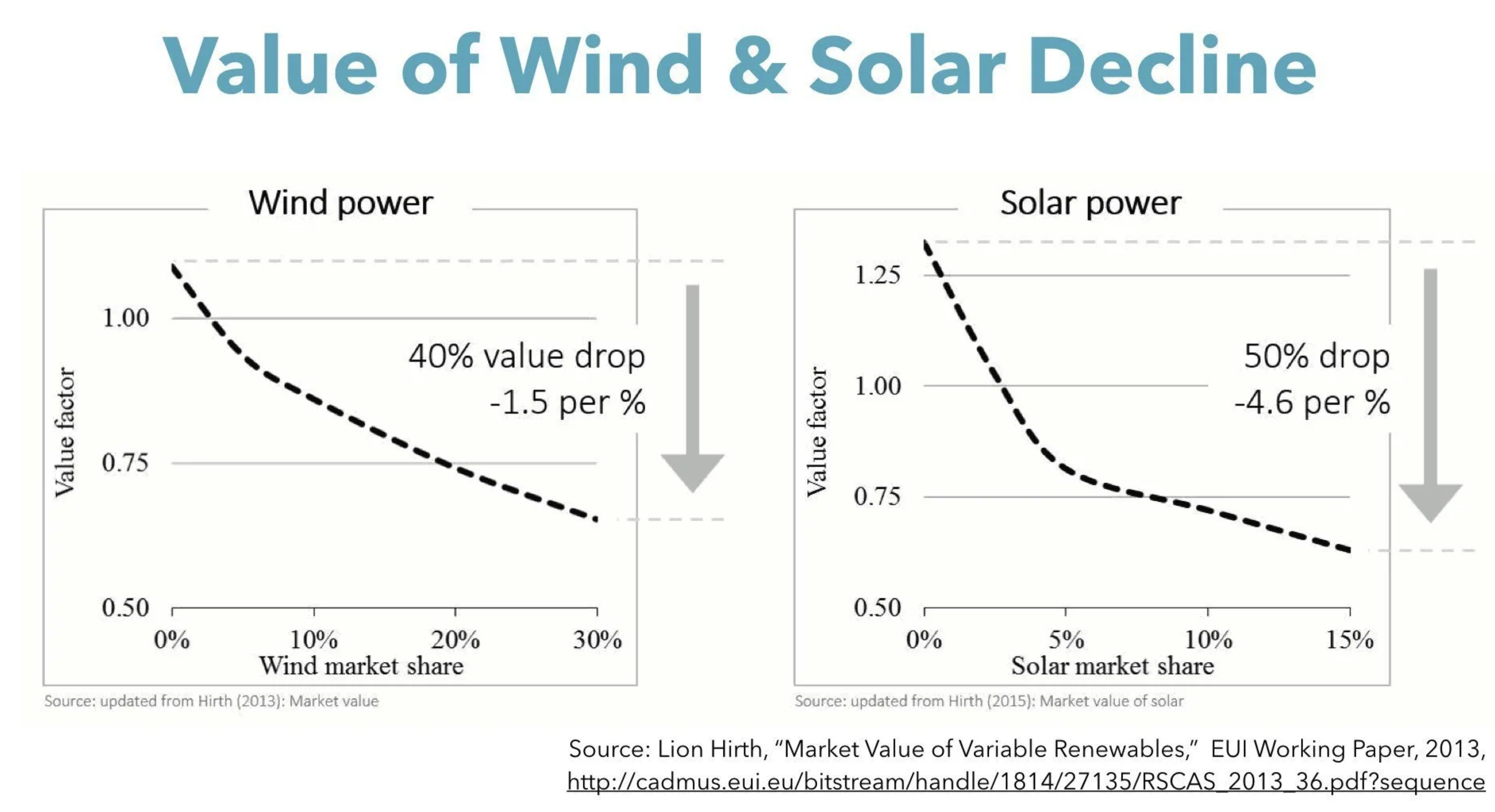 Value of wind and solar as intermittent sources